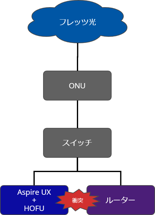フレッツ→スイッチ→ONU→Aspire UX + HOFU＆ルーター