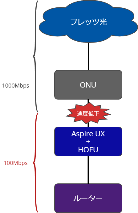 フレッツ光→ONU→Aspire UX + HOFU→ルーター
